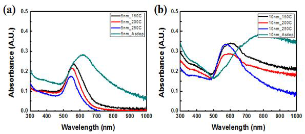 열처리 온도(as-dep., 150, 200, 250 ℃)에 따른 금 나노구조의 UV-vis 분석 결과