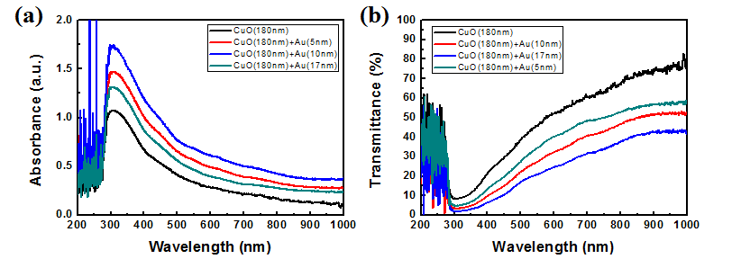CuO 박막 (180nm) 위에 Au를 두께별 (5, 10, 17nm)로 증착하여 측정한 UV/vis 스펙트럼 (a) 흡광도, (b) 투광도