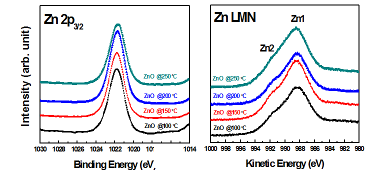 공정 온도에 따른 ZnO의 XPS 분석 결과