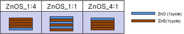 ALD supercycle 공정을 이용한 Zn(O,S)의 조성별 증착 개념도