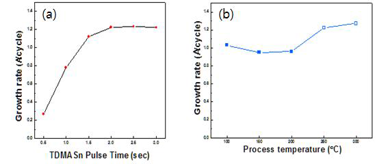 TDMASn 전구체 주입 시간(a)과 온도(b)에 따른 SnO 박막의 성장률