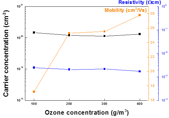 오존 농도변화에 따른 SnO 의 전기적 특성 변화