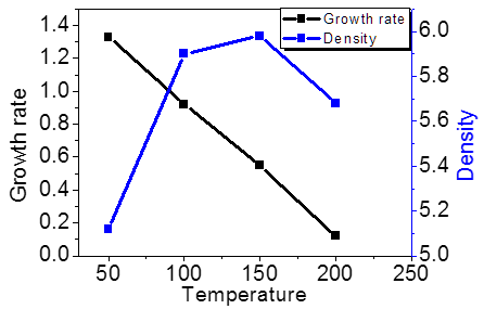 증착온도 변화에 따른 SnOx 박막의 성장률과 밀도 변화