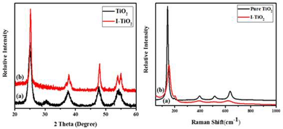 TiO2, I-TiO2 나노입자에 대한 XRD, Raman 분광법 분석