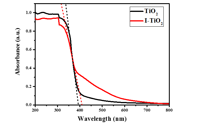 TiO2, I-TiO2 나노입자에 대한 UV-vis 분석