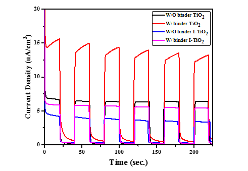 자외선 조사 시간에 따른 TiO2, I-TiO2 나노입자의 물 분해 광전류밀도 특성 결과