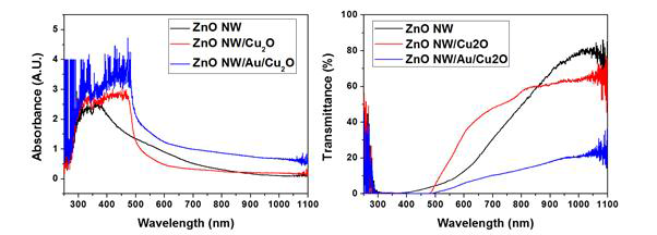 ZnO 나노와이어, ZnO 나노와이어/Cu2O 구조, ZnO 나노와이어/Au/Cu2O 구조 UV-vis 분석