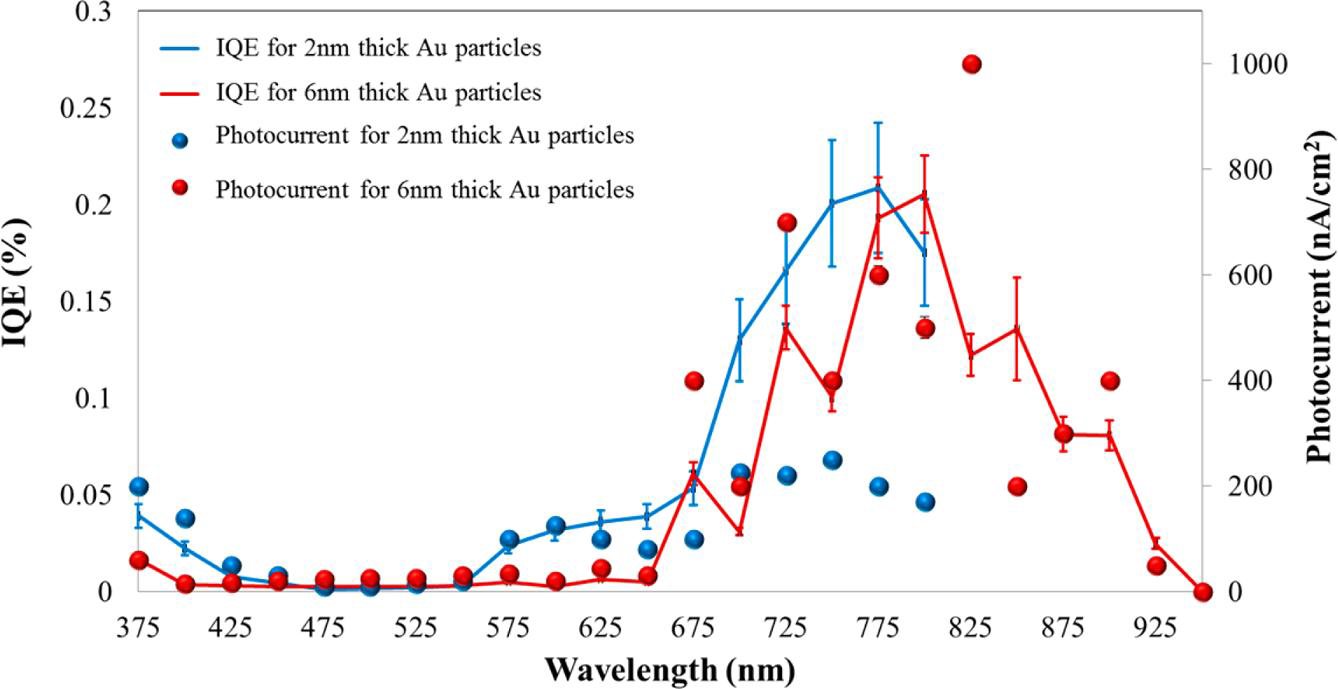 광전극에 사용된 금 나노입자의 크기에 따른 내부양자효율 비교