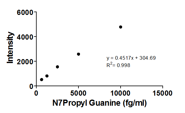 Calibration curve for N7-propyl guanine