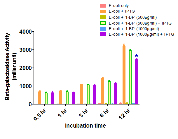 β-Galactosidase activities of E. coli following the incubation with 1-bromopropane (n=2, mean ± S.D.). IPTG was used to induce β-galactosidase.