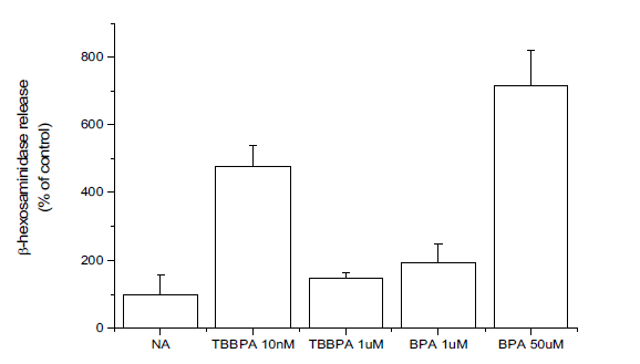 Effects of TBBPA and Bisphenol A on β-hexosaminidase activity in mast cells. RBL-2H3 cells were plated at a density of 1x106 cells/ml in 48 well plates for overnight and incubated in presence of various concentrations of TBBPA and Bisphenol A.