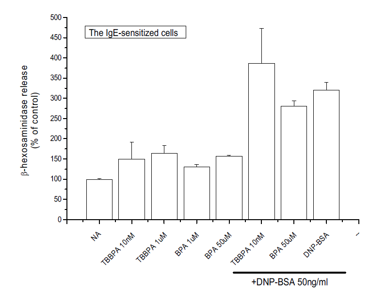 Effects of TBBPA and Bisphenol A on antigen-induced RBL-2H3 cell degranulation. Cells were incubated overnight in 48-well plates in medium containing DNP-specific IgE. Growth medium was replaced with Tyrode’s buffer containing TBBPA and Bisphenol A prior to stimulation with DNP –BSA for 60 min.