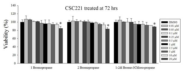 Cytotoxic effects of three bromo compounds in CSC221 cells.