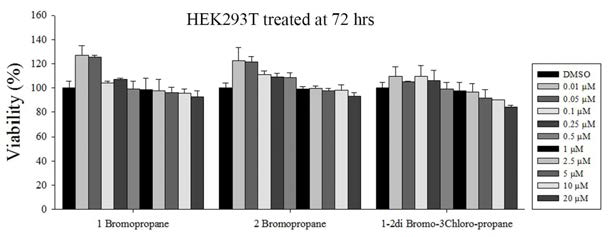 Cytotoxic effects of three bromo compounds in HEK293T cells.