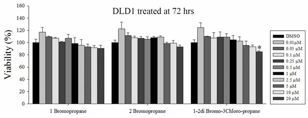 Cytotoxic effects of three bromo compounds in DLD1 cells.