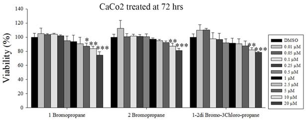 Cytotoxic effects of three bromo compounds in Caco2 cells.