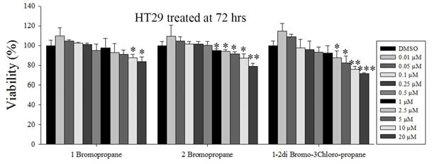 Cytotoxic effects of three bromo compounds in HT29 cells.