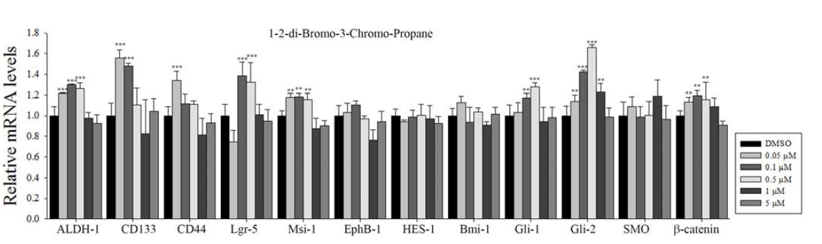 Effects of 1,2-dibromopropane on the expression of stem cell markers in CSC221 cells. mRNA was analyzed by qRT-PCR.