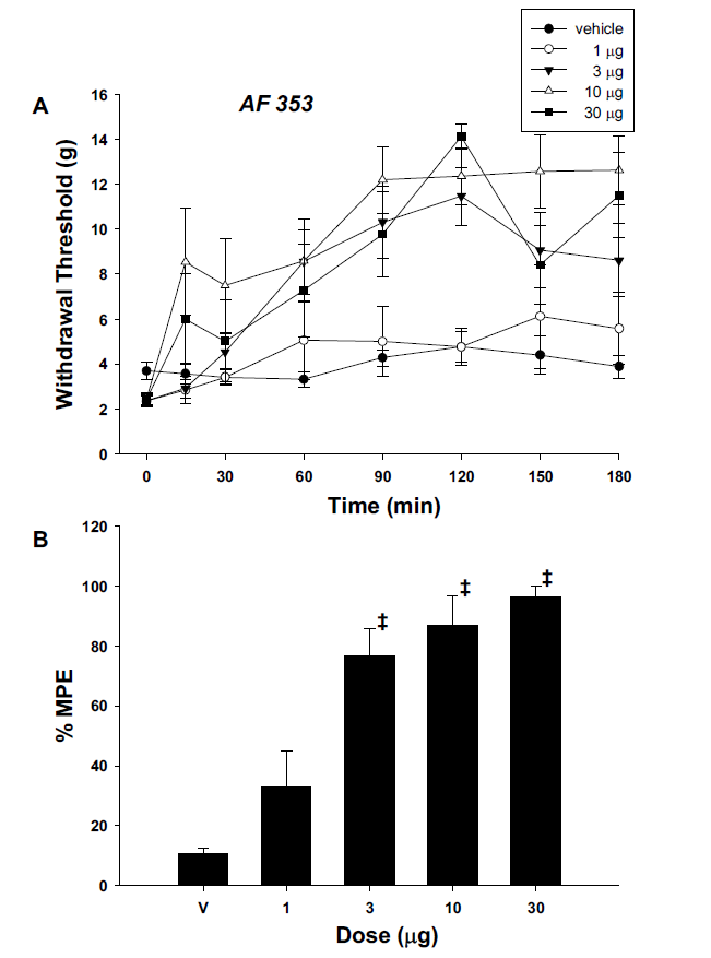 The time effect (A) and dose-response (B) of intrathecal AF-353 for hindpaw withdrawal response to von Frey filaments after spinal nerve ligation. Data are presented as the withdrawal threshold or the percent of maximal possible effect (%MPE).