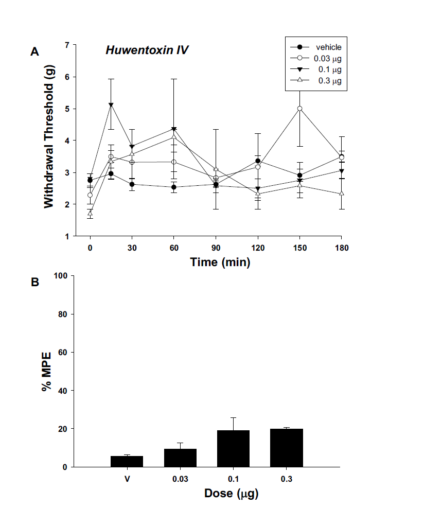 The time effect (A) and dose-response (B) of intrathecal huwentoxin IV for hindpaw withdrawal response to von Frey filaments after spinal nerve ligation.