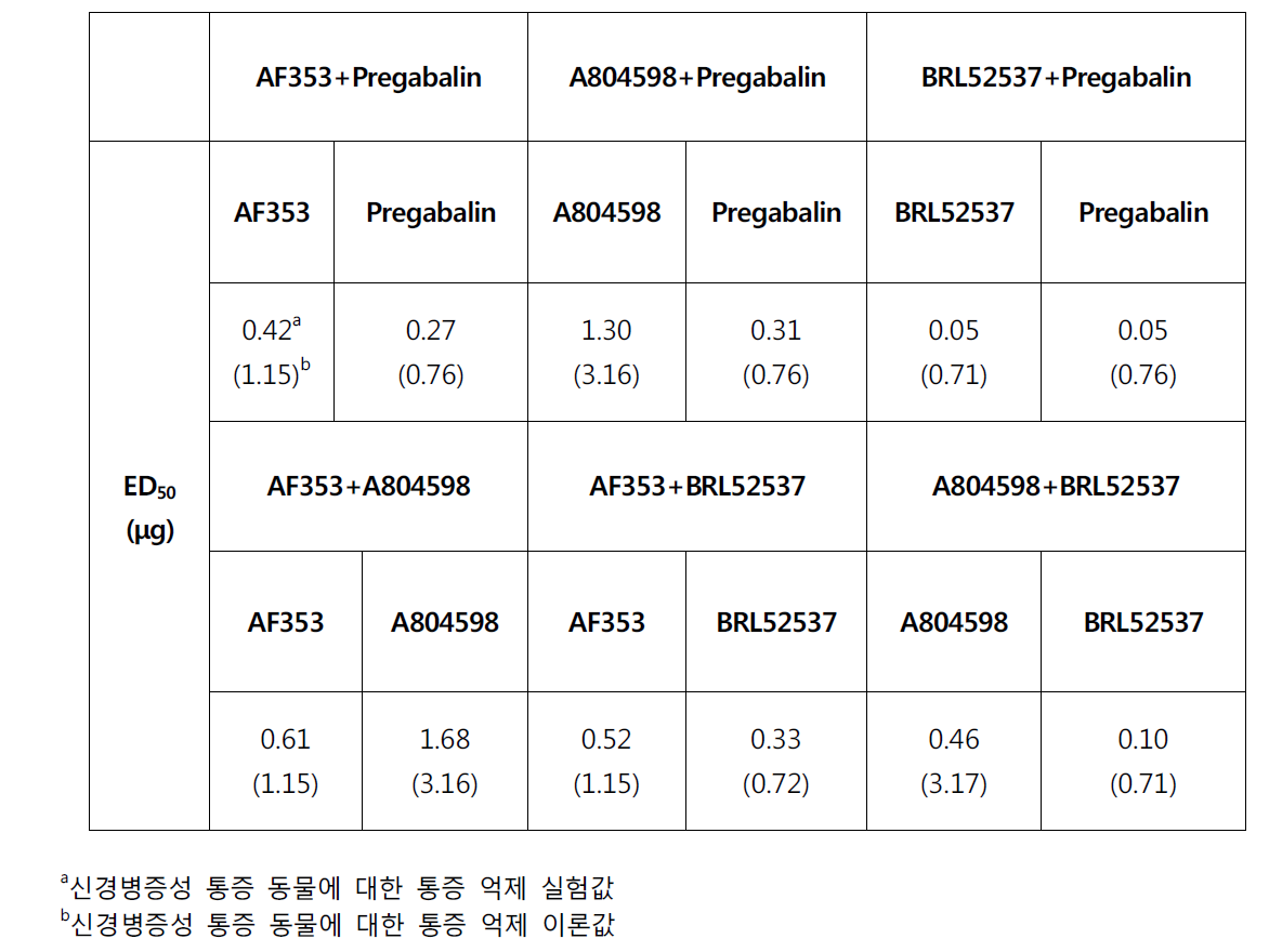 신경병증성 통증 동물 모델에 대한 복합제제 약물 효능 평가