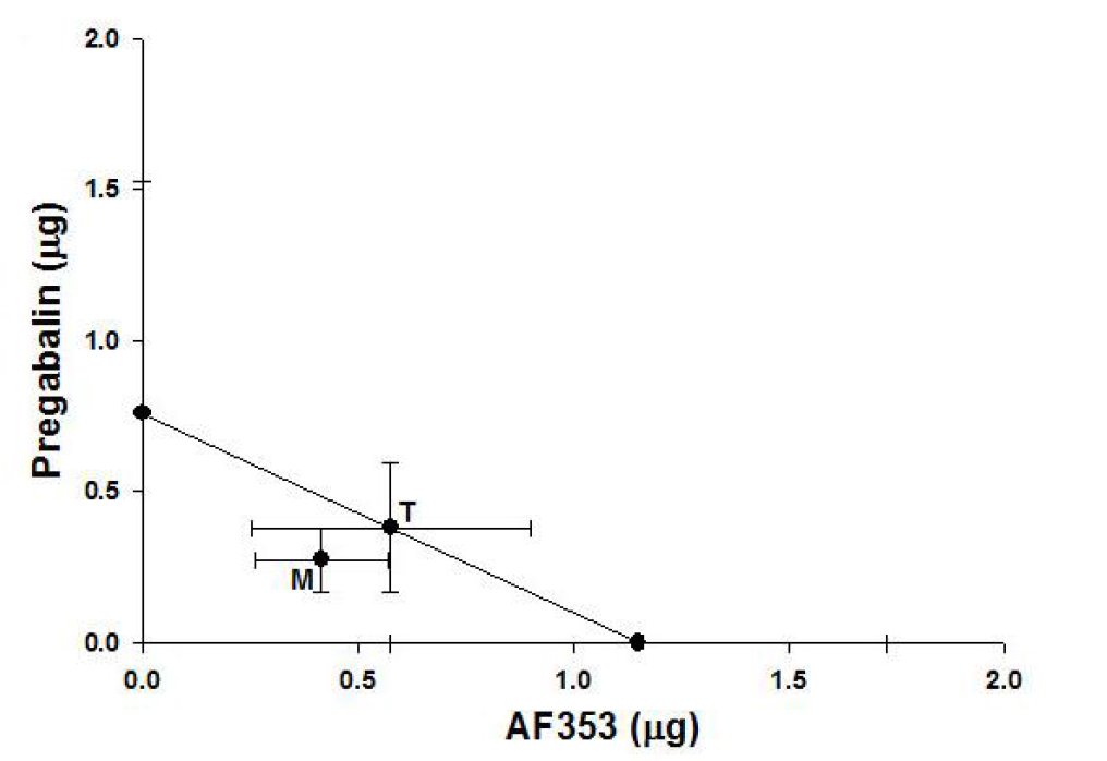 Isobologram for the interaction between intrathecal AF353 and pregabalin after spinal nerve ligation.