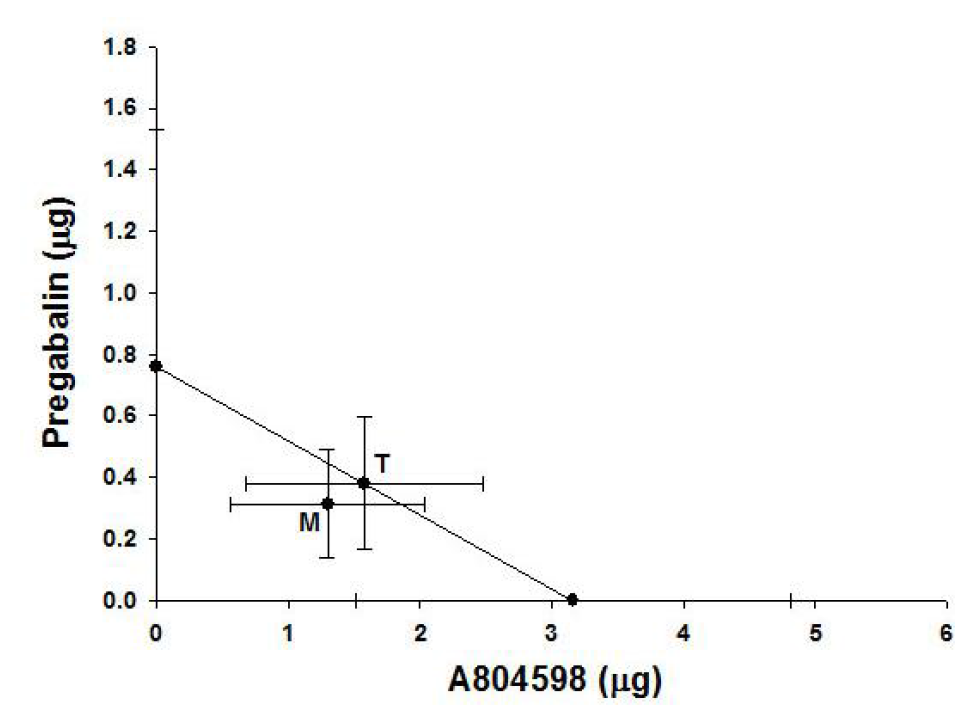 Isobologram for the interaction between intrathecal A804598 and pregabalin after spinal nerve ligation.