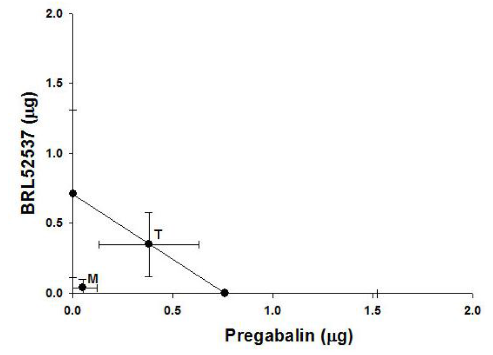 Isobologram for the interaction between intrathecal BRL52537 and pregabalin after spinal nerve ligation.