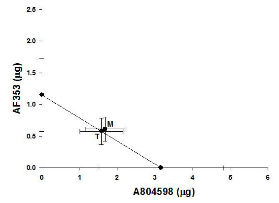 Isobologram for the interaction between intrathecal AF353 and A804598 after spinal nerve ligation.