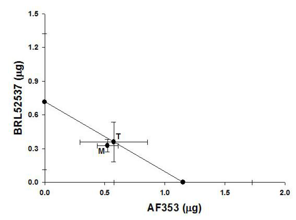 Isobologram for the interaction between intrathecal AF353 and BRL52537 after spinal nerve ligation.