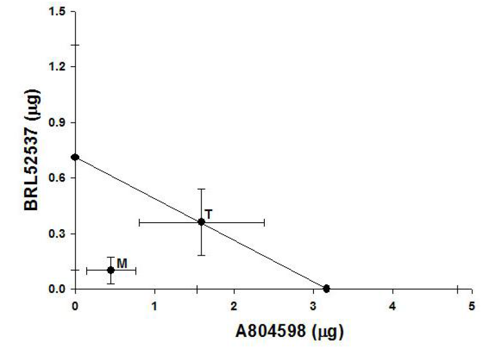 Isobologram for the interaction between intrathecal A804598 and BRL52537 after spinal nerve ligation.