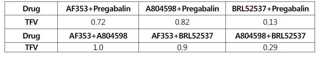 Total fraction value (TFV) of intrathecal combination drugs