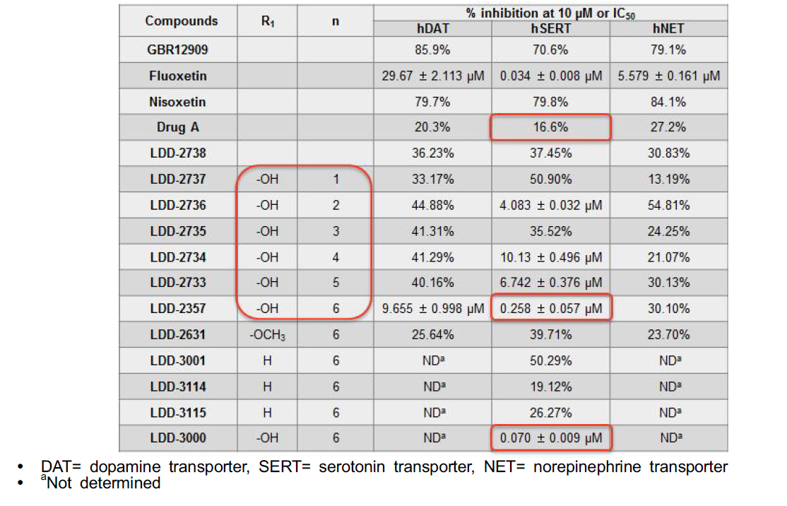 Multifunctional compounds (Drug A+ Serotonin)의 in-vitro 활성 평가