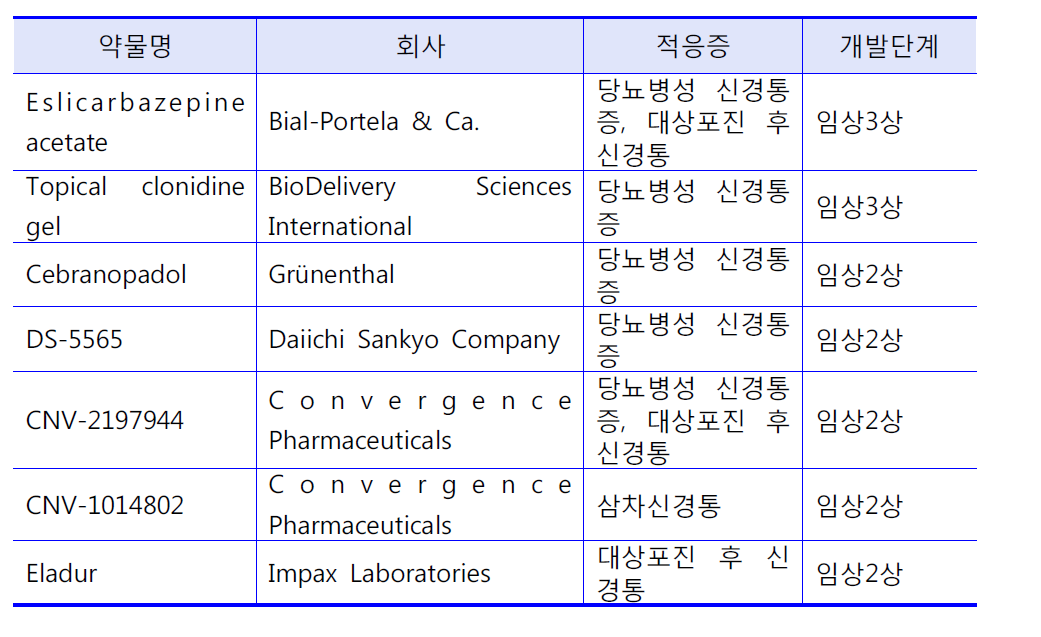 현재 개발중인 유망한 약물