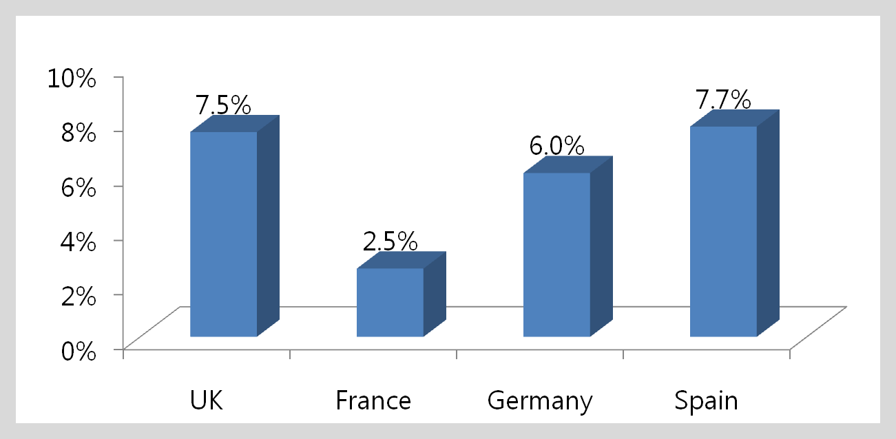 Prevalence of Neuropathic Pain (in Europe/US)