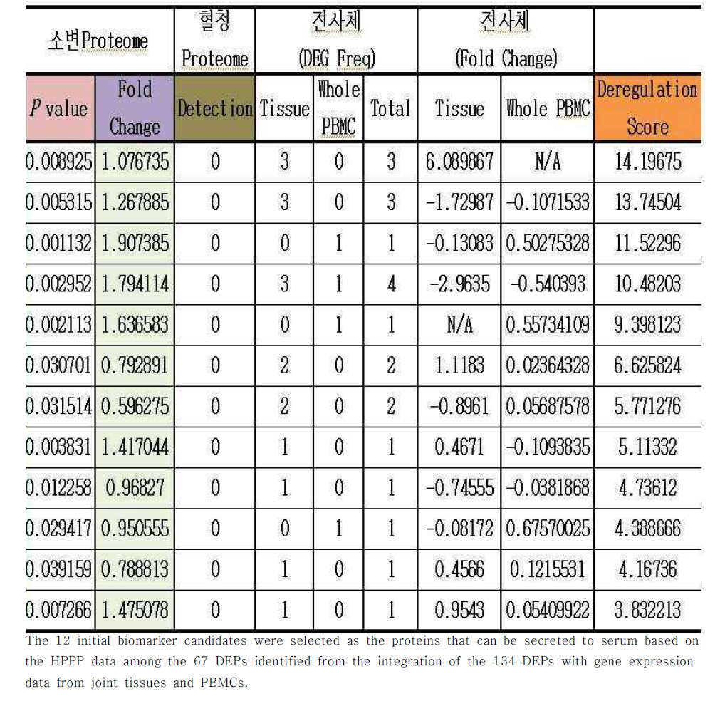 Selection process of twelve urinary proteins as initial biomarker candidates to reflect disease activity arthritis