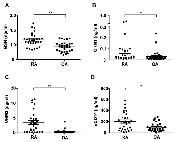 Validation of selected initial urinary biomarker candidates