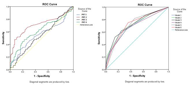 ROC curve analyses of urinary protein levels for diagnosis of RA