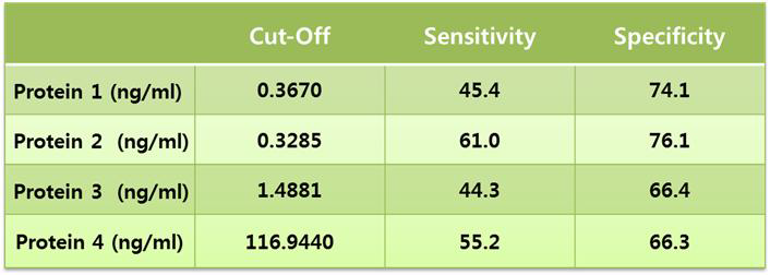 Diagnostic power of urinary proteins for rheumatoid arthritis using their optimal cutoff values