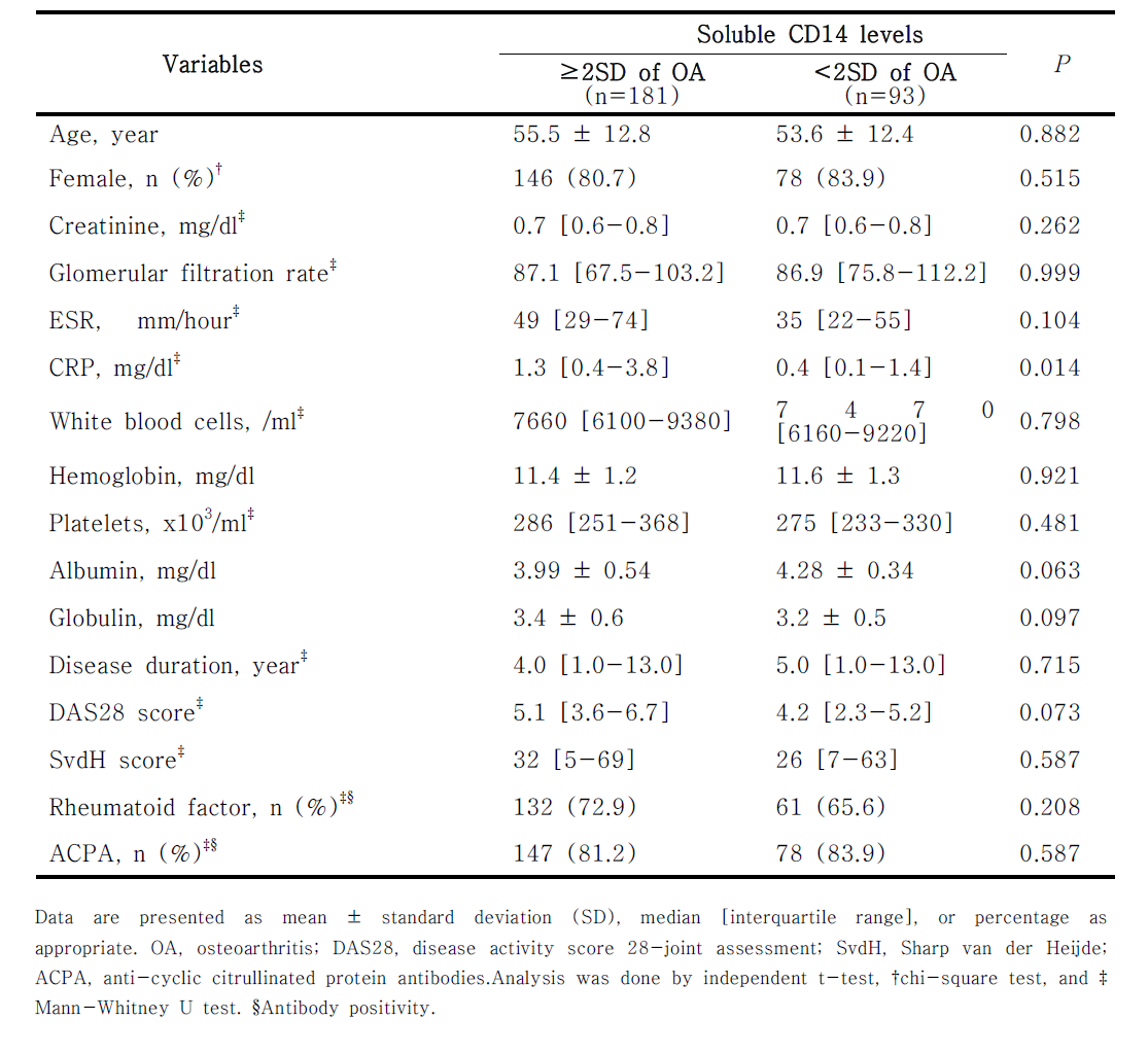 Association of clinical variables with high levels of urinary sCD14 in RA patients