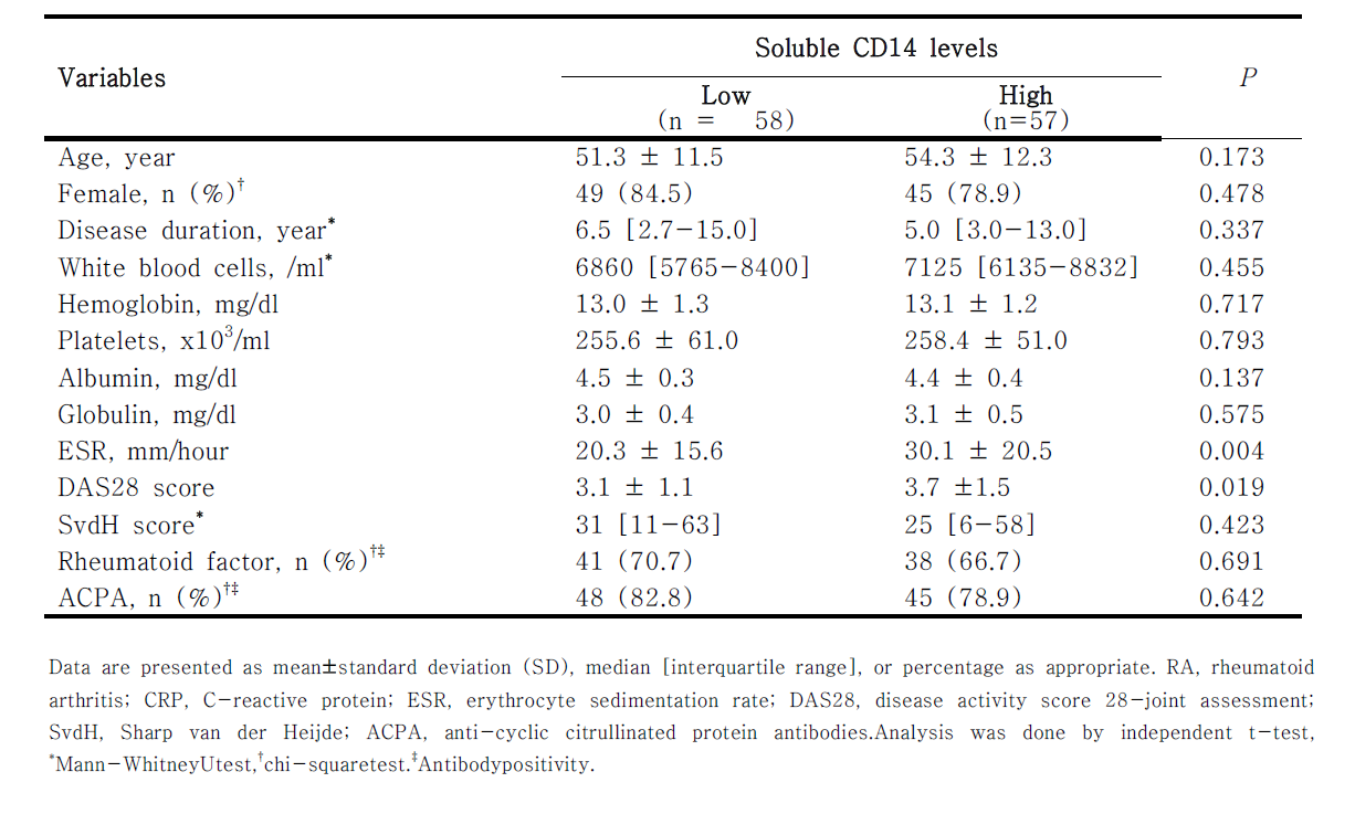 Association of clinical variables with urinary sCD14 levels in RA patients with normal CRP levels