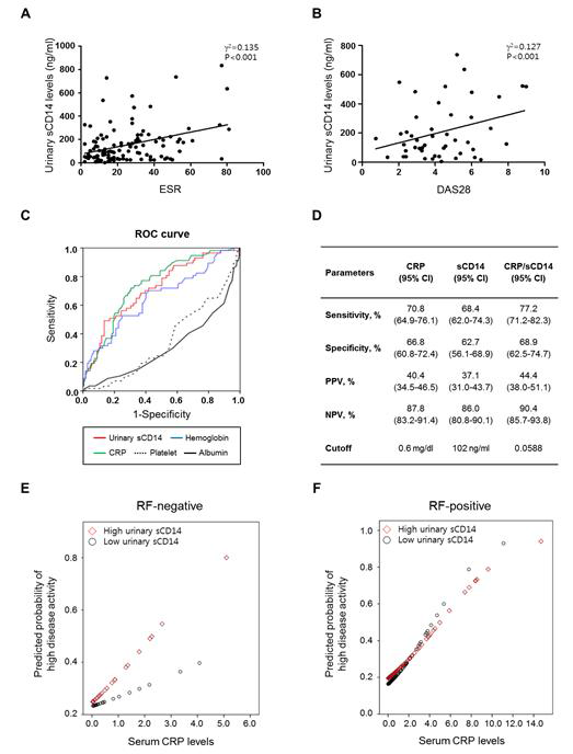 Additional predictive value of urinary sCD14 for the disease activity of RA