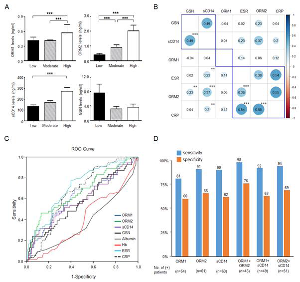 Relationship of urinary ORM1, ORM2, and sCD14 levels with RA activity