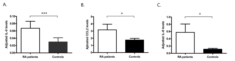 Comparison of urinary cytokine levels in patients with rheumatoid arthritis and controls