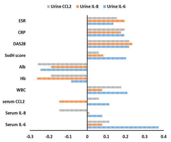 Correlation of urinary cytokine levels with clinical variables measured in rheumatoid arthritis patients