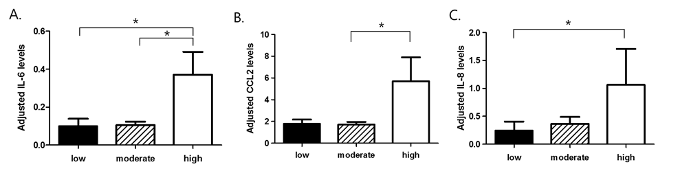 Comparison of urinary sCD14 levels in low (DAS28 score < 3.2), medium (3.2 ≤ DAS28 score < 5.1), and high (DAS28 score ≥ 5.1) disease activity of rheumatoid arthritis