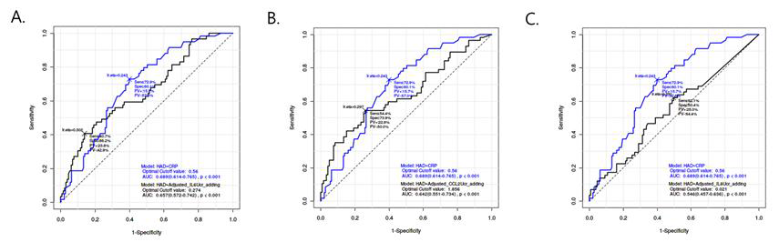 ROC curve analyses of urinary IL-6 and CRP levels for assessing the accuracy in prediction of high disease activity