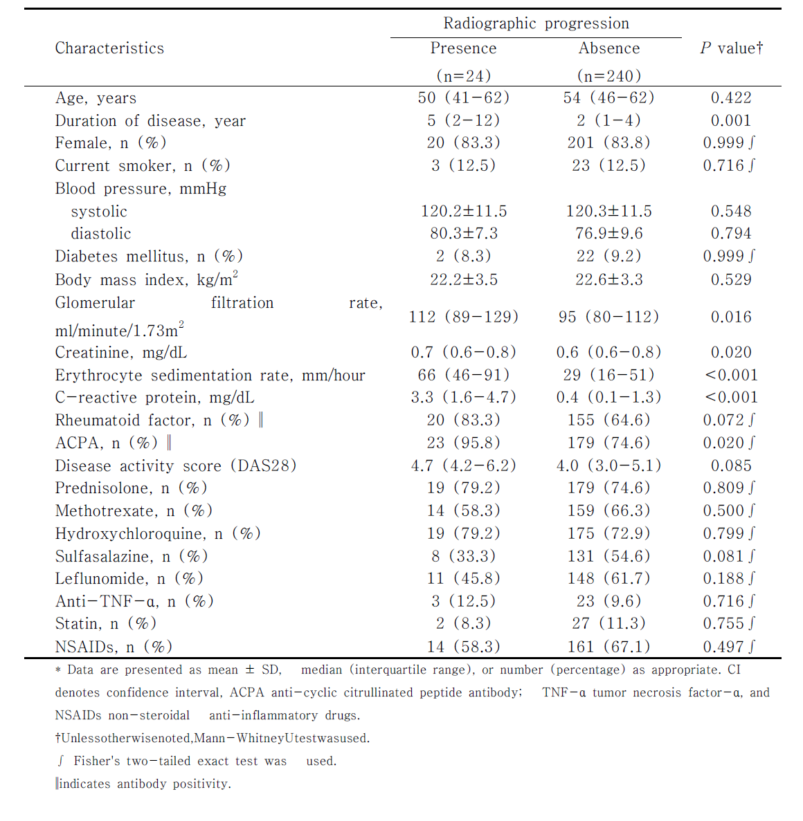 Characteristics of patients with rheumatoid arthritis at baseline examination*