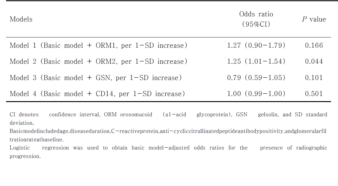 Multivariable logistic regression analysis for predicting radiographic progression using conventional risk factors plus urinary protein markers