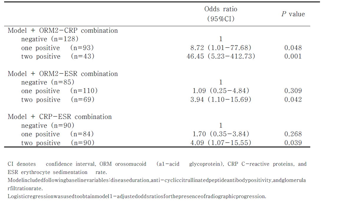 Multivariable logistic regression analysis of combination of urinary proteins with blood markers for predicting radiographic progression